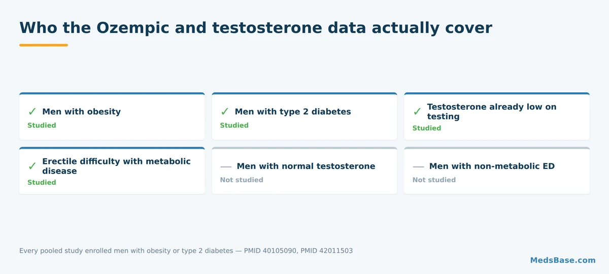 Grid showing which men the Ozempic and testosterone studies included and which groups were not studied
