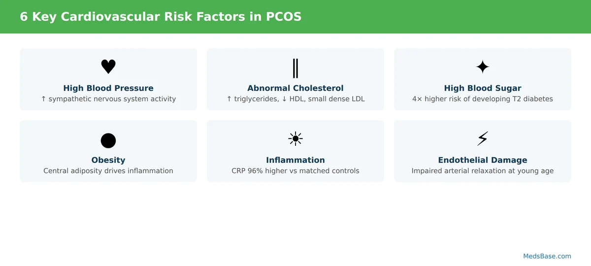 Six cardiovascular risk factors elevated in women with PCOS