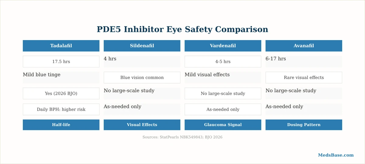 PDE5 inhibitors eye safety comparison tadalafil sildenafil vardenafil