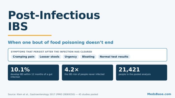 Post-infectious IBS explained - 10.1 percent of people develop IBS within a year of a gut infection