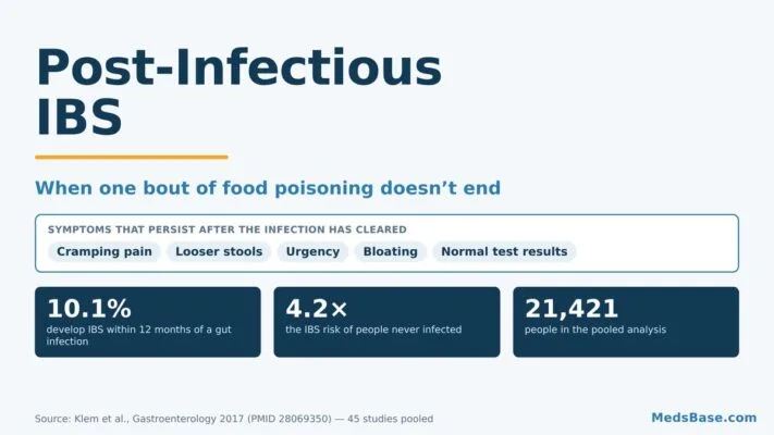 Post-infectious IBS explained - 10.1 percent of people develop IBS within a year of a gut infection