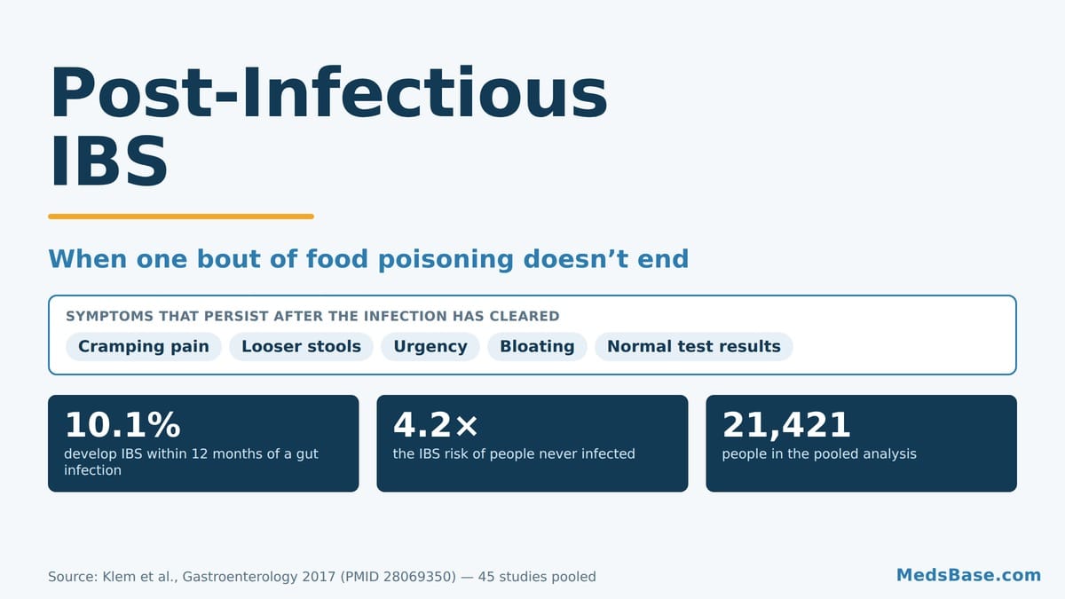Post-infectious IBS explained - 10.1 percent of people develop IBS within a year of a gut infection