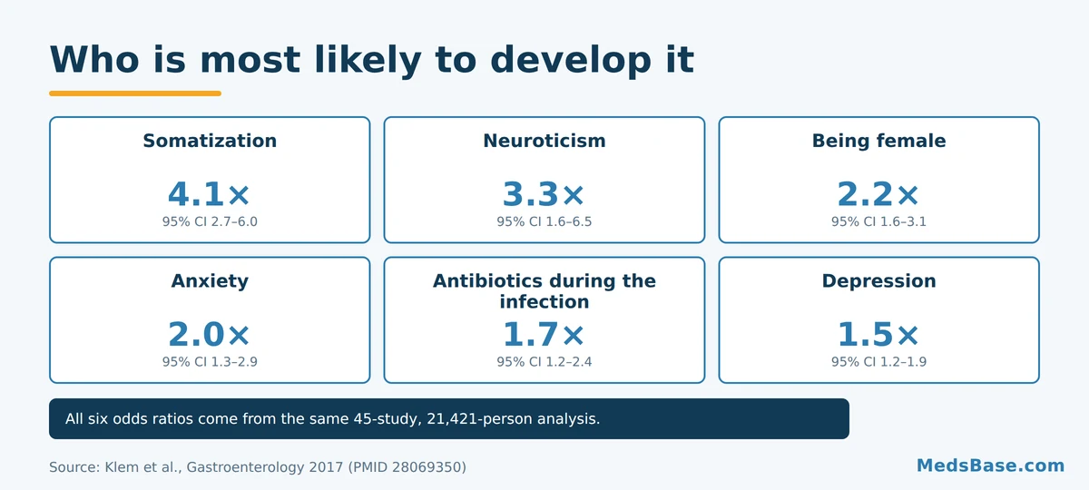 Risk factors for post-infectious IBS with odds ratios including anxiety antibiotics and depression