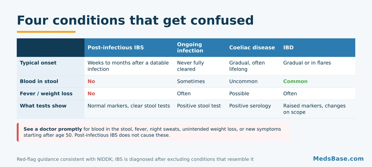 Post-infectious IBS compared with ongoing infection coeliac disease and inflammatory bowel disease