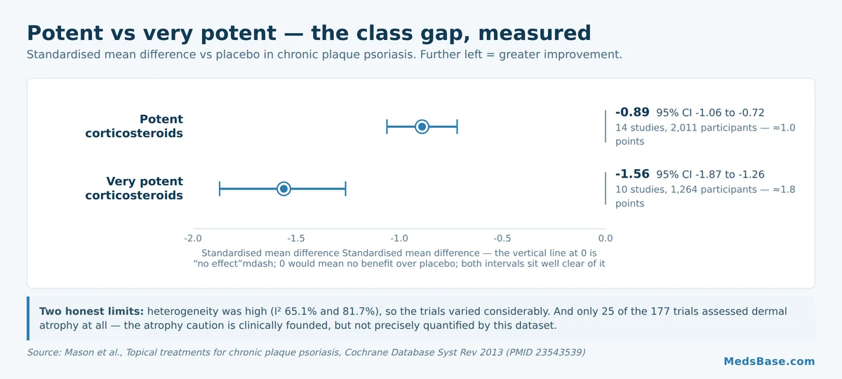 Forest plot of potent versus very potent topical corticosteroid effect sizes in plaque psoriasis