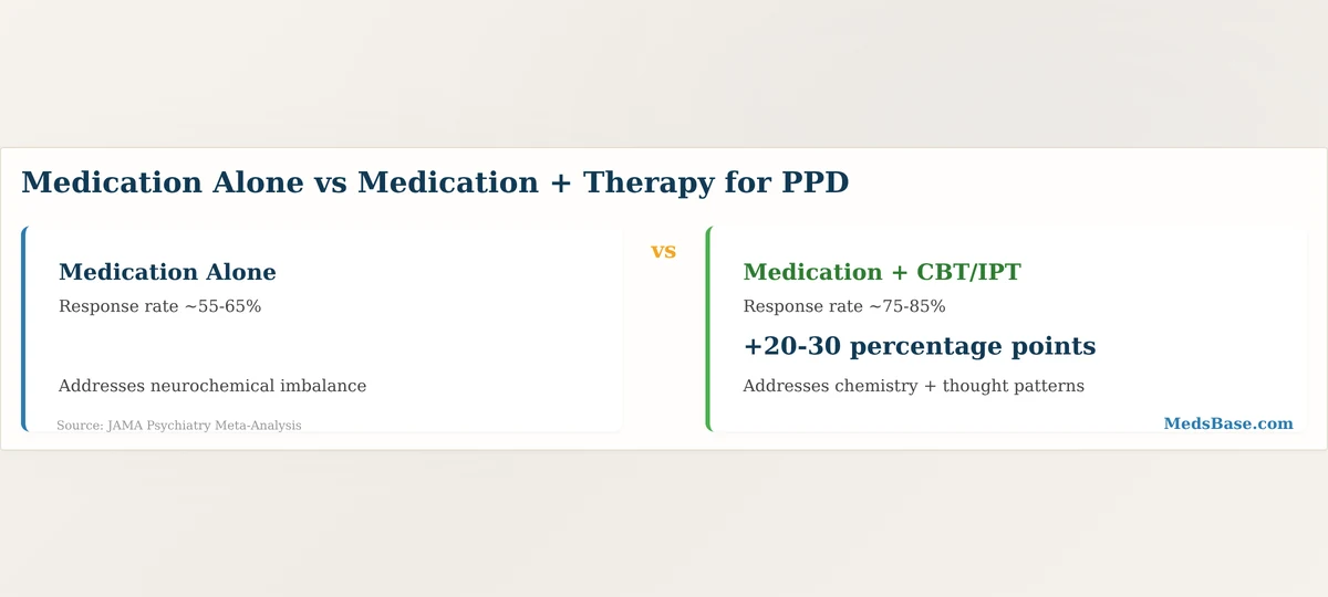 medication combined with therapy better outcomes postpartum depression