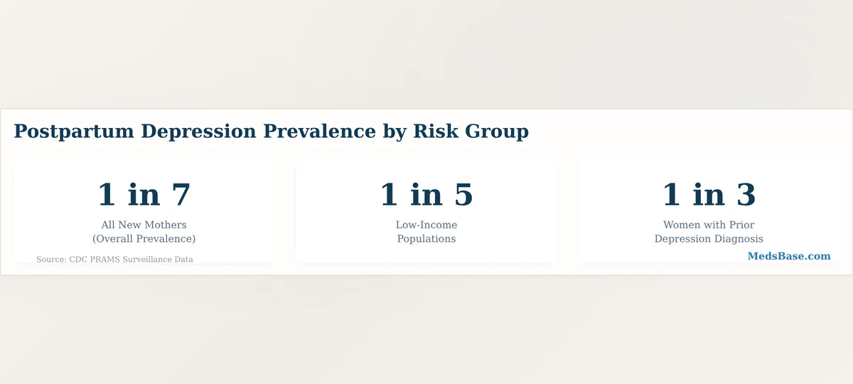 postpartum depression prevalence statistics one in seven women