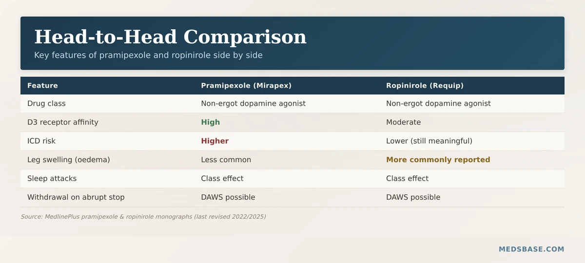pramipexole vs ropinirole head to head features D3 ICD leg swelling