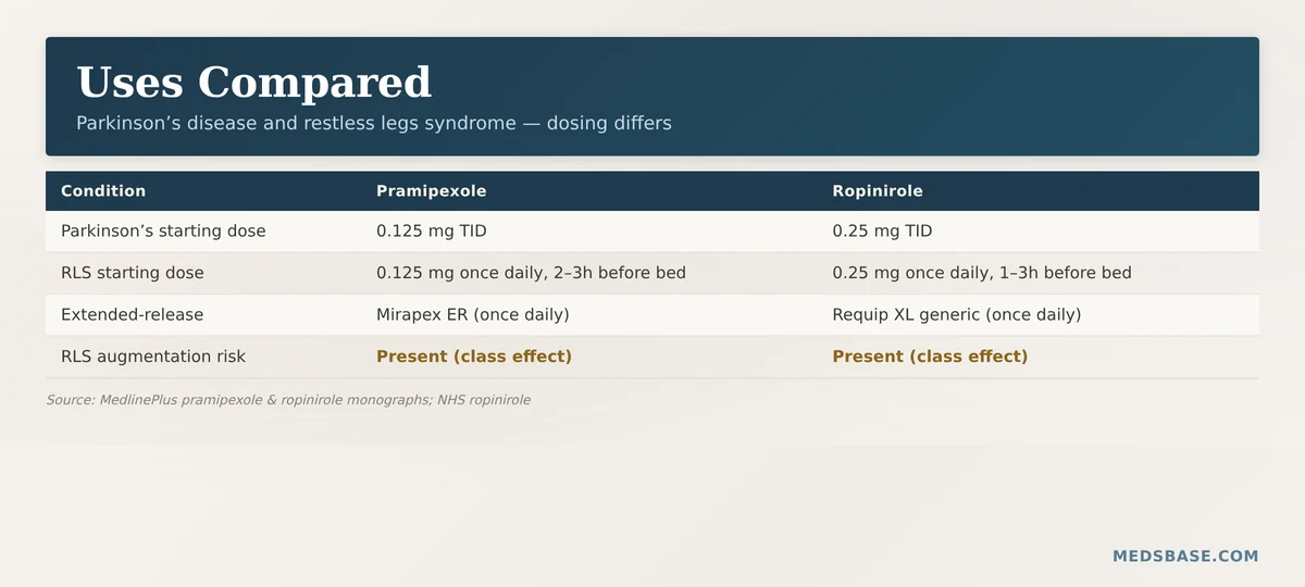 pramipexole ropinirole uses Parkinson's disease restless legs syndrome dosing