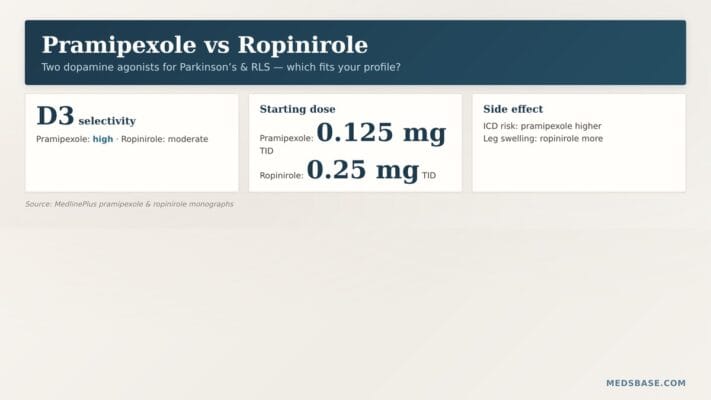 pramipexole vs ropinirole comparison Parkinson's disease restless legs syndrome