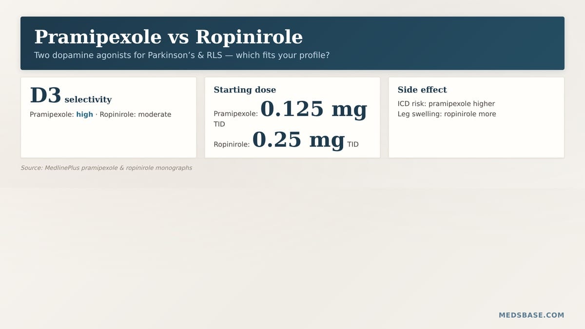 pramipexole vs ropinirole comparison Parkinson's disease restless legs syndrome