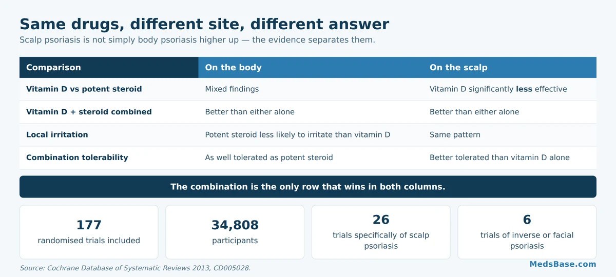 Psoriasis treatment on the body versus the scalp, showing where results differ