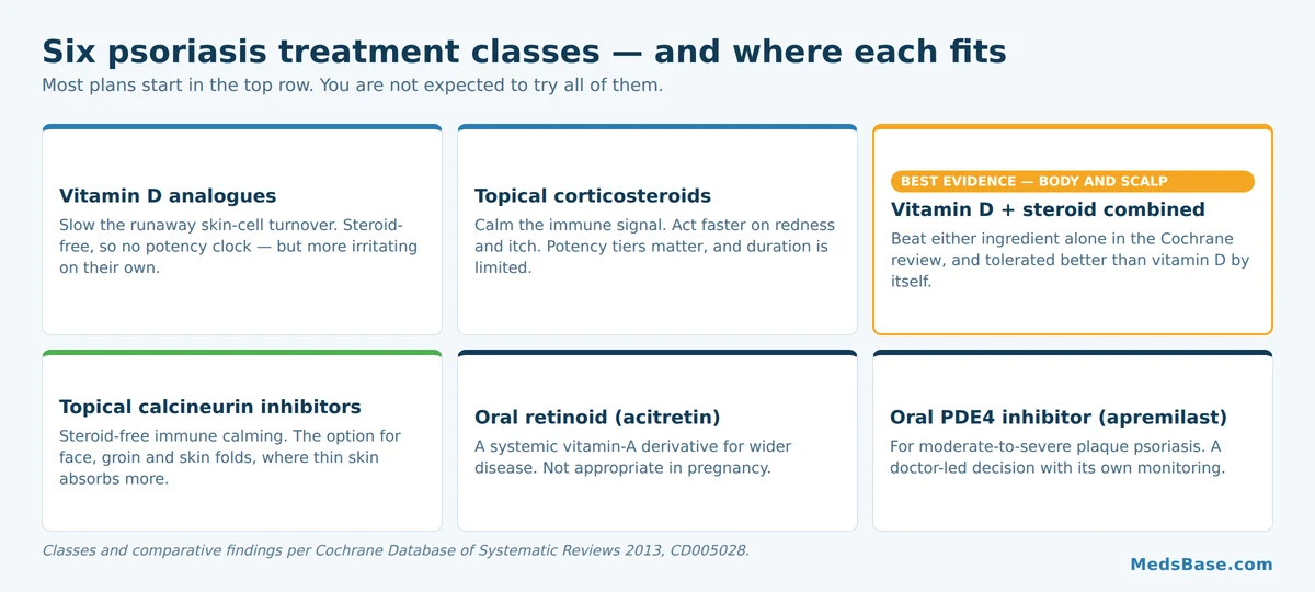 Six psoriasis treatment classes and where each one fits in a treatment plan