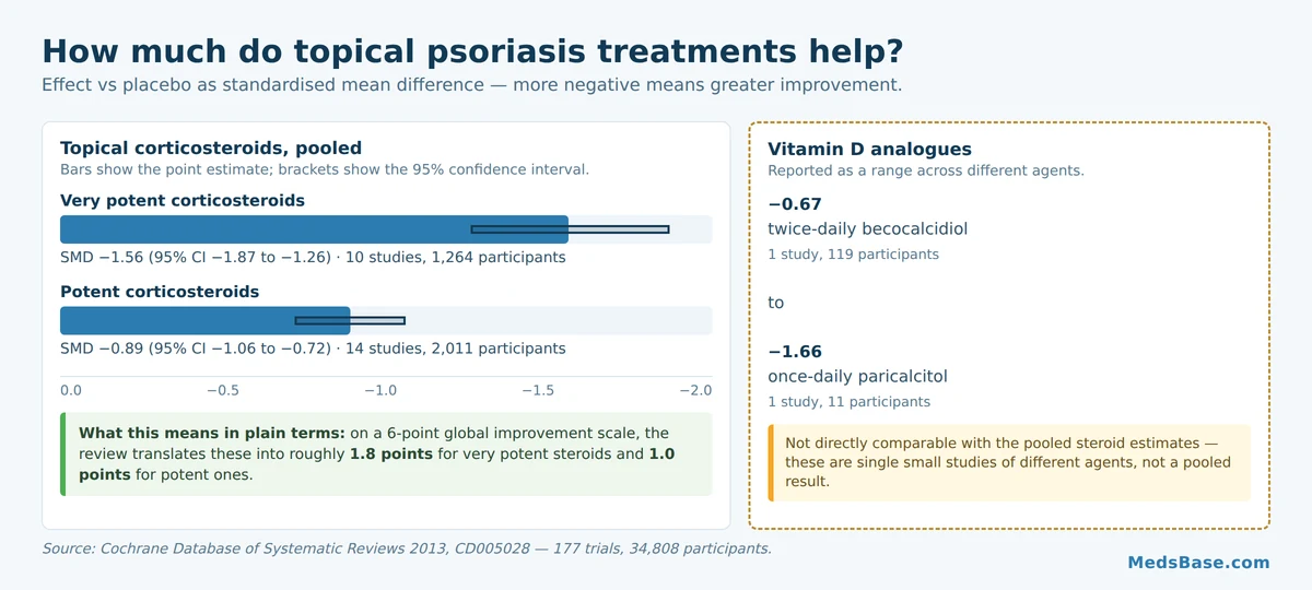 Chart of psoriasis treatment effect sizes for potent and very potent topical corticosteroids