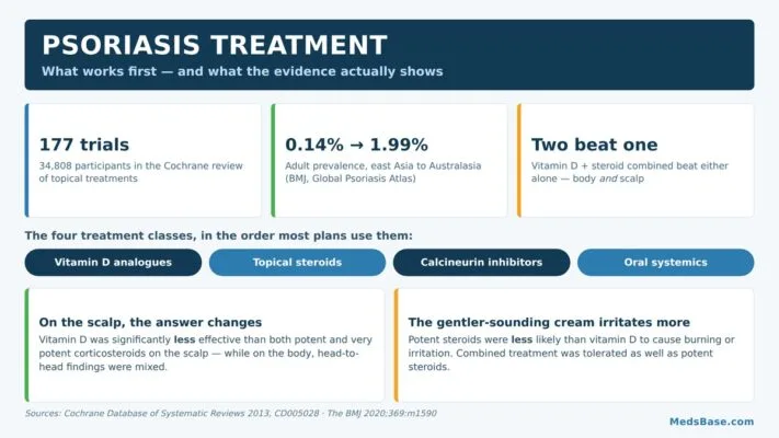 Psoriasis treatment options compared, from topical vitamin D and steroid creams to oral tablets