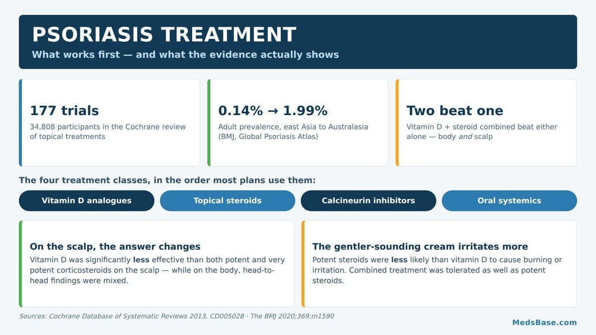 Psoriasis treatment options compared, from topical vitamin D and steroid creams to oral tablets