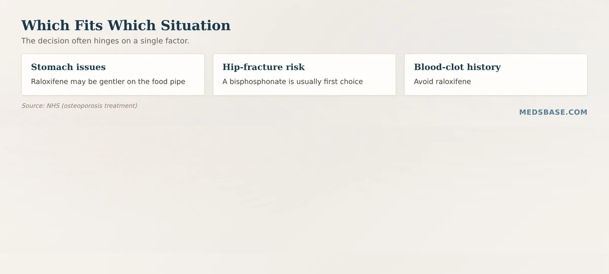 Who suits raloxifene vs bisphosphonates for osteoporosis