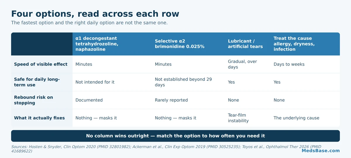 Comparison of redness relief eye drops, brimonidine, lubricant drops and treating the underlying cause