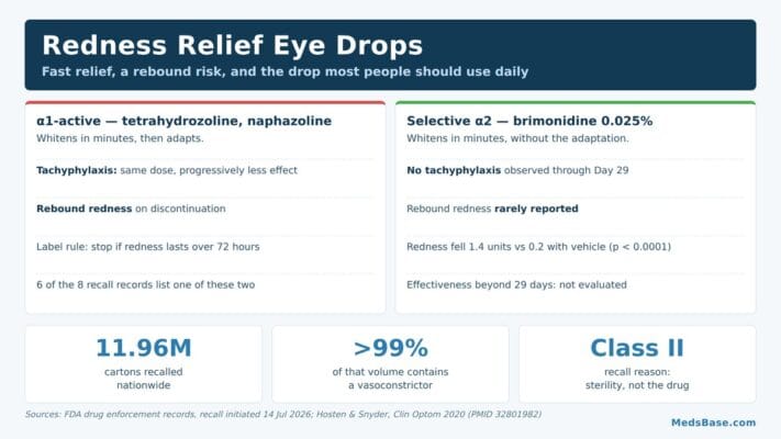 Redness relief eye drops explained: rebound redness risk and safer daily alternatives