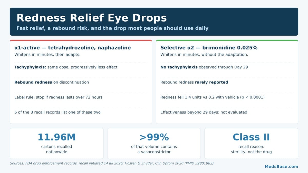 Redness relief eye drops explained: rebound redness risk and safer daily alternatives