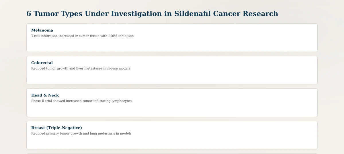 Sildenafil cancer research areas across 6 tumor types