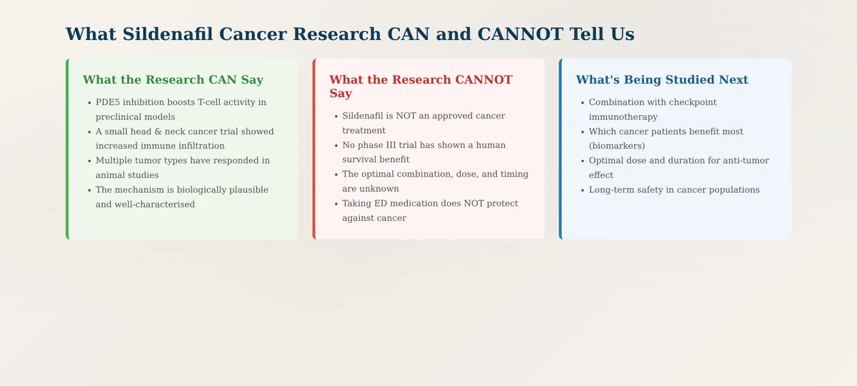 What sildenafil cancer research can and cannot tell us