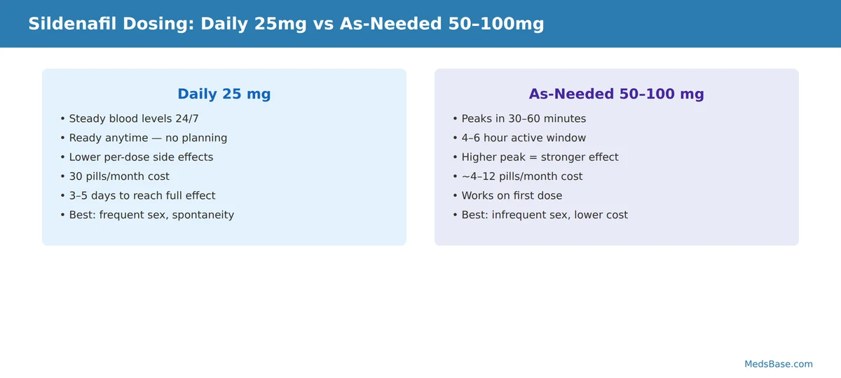 Daily sildenafil versus as-needed sildenafil dosing comparison