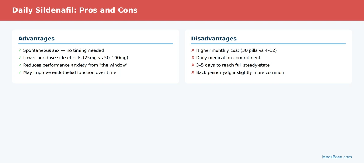 Pros and cons of daily sildenafil for erectile dysfunction