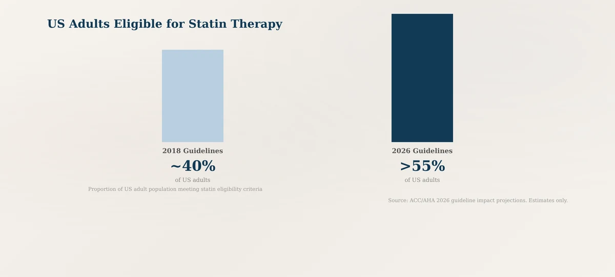 US adults eligible for statin therapy 2018 vs 2026 guidelines