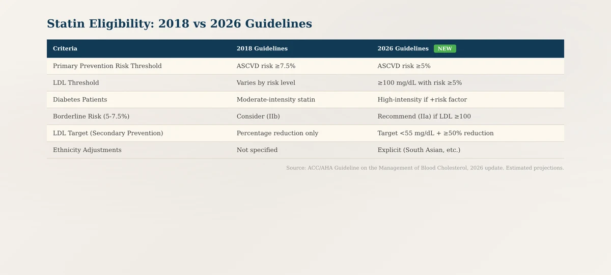 Statin eligibility criteria comparison 2018 vs 2026 guidelines