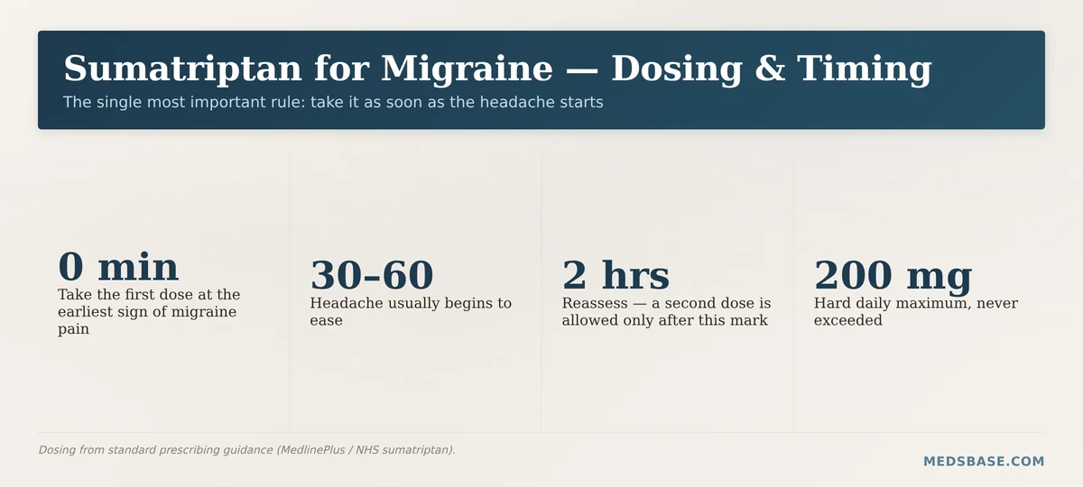 Sumatriptan for migraine timing guide — when to take the first and second dose