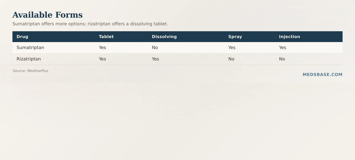 Available forms of sumatriptan vs rizatriptan for migraine