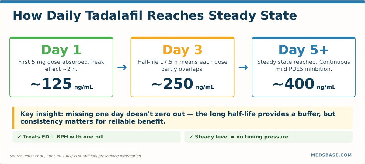 How tadalafil daily dosing works — PDE5 inhibition and steady-state pharmacokinetics
