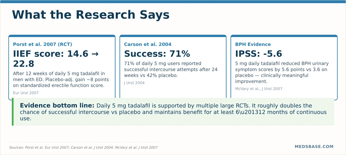 Research evidence for tadalafil daily dosing — clinical trial outcomes
