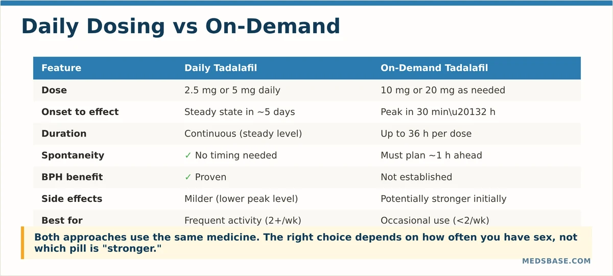 Tadalafil daily dosing vs on-demand comparison — timing, dosage, and lifestyle fit
