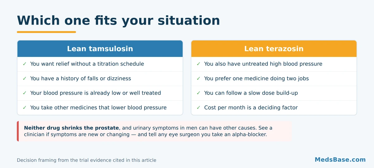 Decision guide for choosing between tamsulosin and terazosin based on blood pressure and fall risk