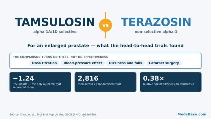 Tamsulosin vs terazosin compared for enlarged prostate symptoms across 12 trials and 2,816 men