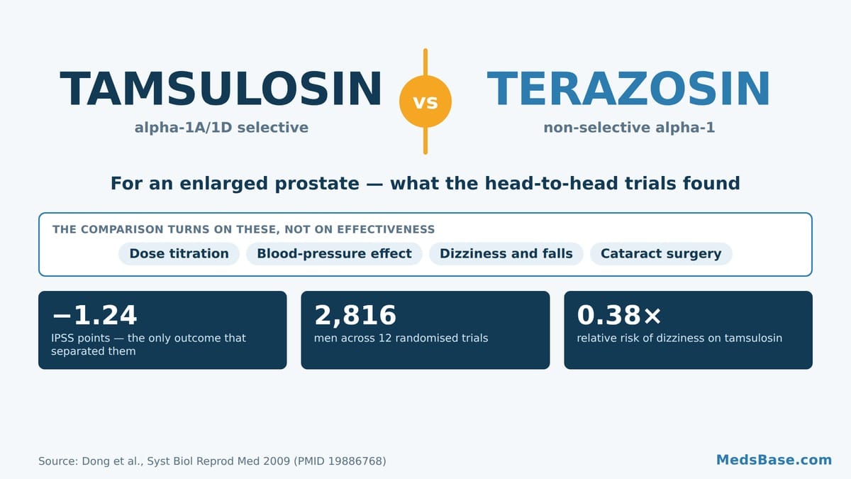 Tamsulosin vs terazosin compared for enlarged prostate symptoms across 12 trials and 2,816 men