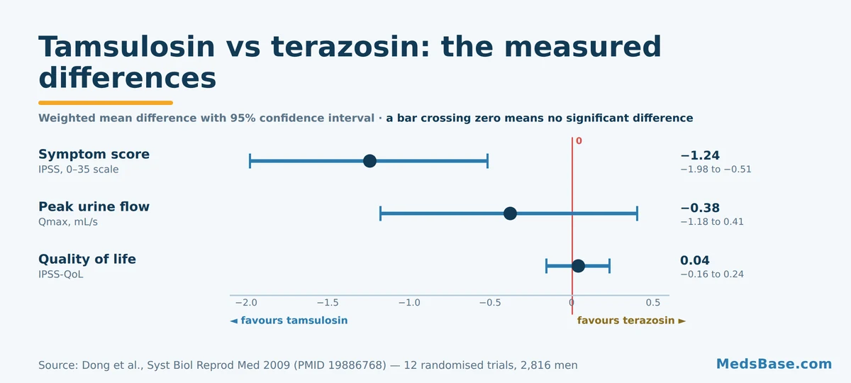 Chart comparing tamsulosin vs terazosin on symptom score peak urine flow and quality of life