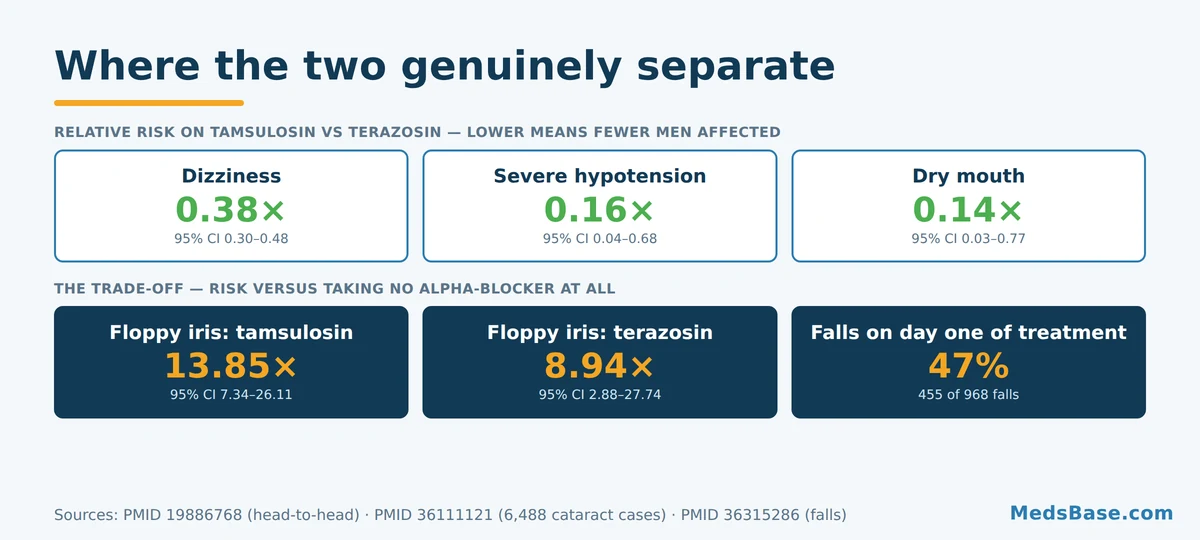 Side effect comparison of tamsulosin vs terazosin including dizziness hypotension and floppy iris risk
