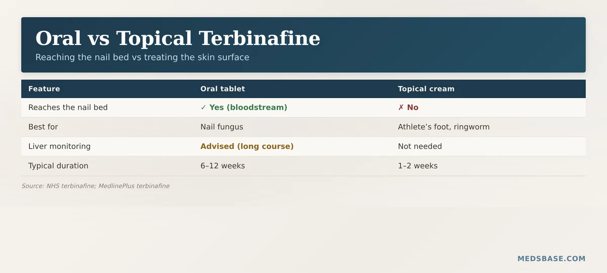 oral vs topical terbinafine comparison nail bed skin surface