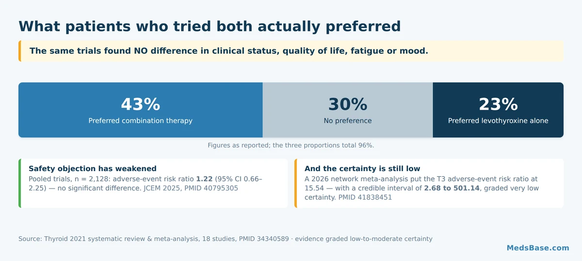 Chart showing 43% of patients preferred combination thyroid therapy against 23% preferring levothyroxine alone