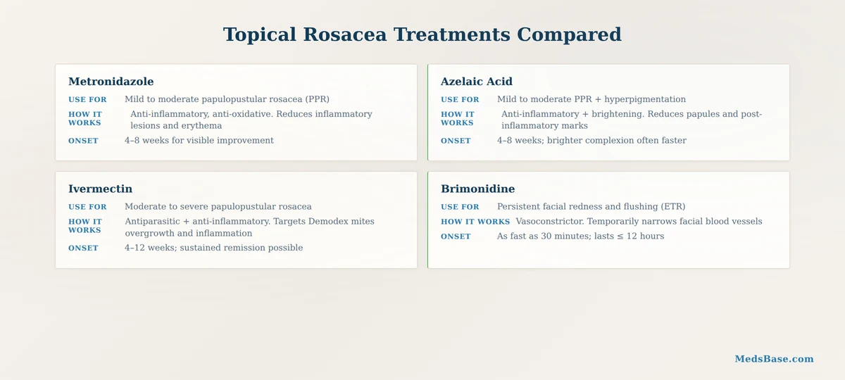 topical rosacea treatments compared metronidazole azelaic acid ivermectin brimonidine