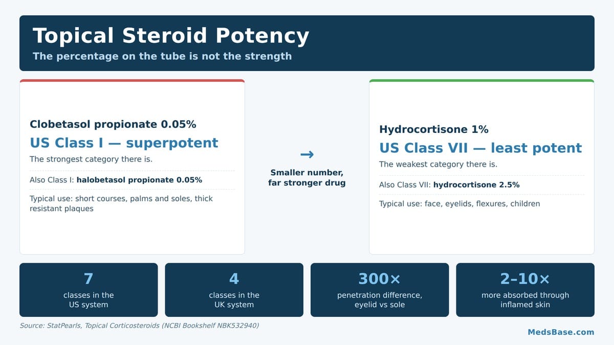 Topical steroid potency explained: why a 0.05% cream can outrank a 1% cream