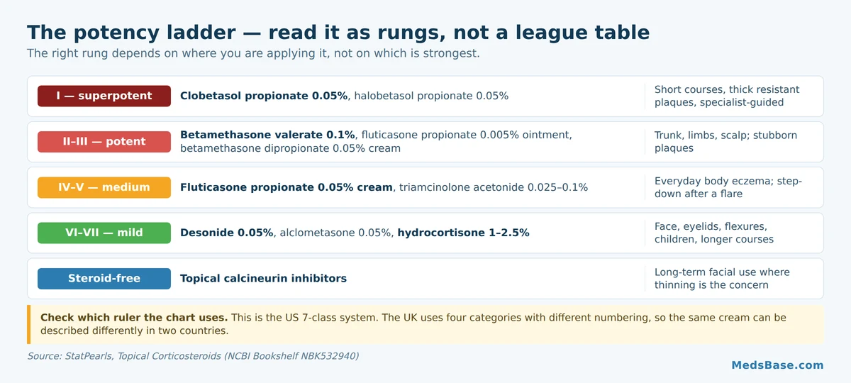 Topical steroid potency ladder from superpotent clobetasol to mild hydrocortisone with typical sites