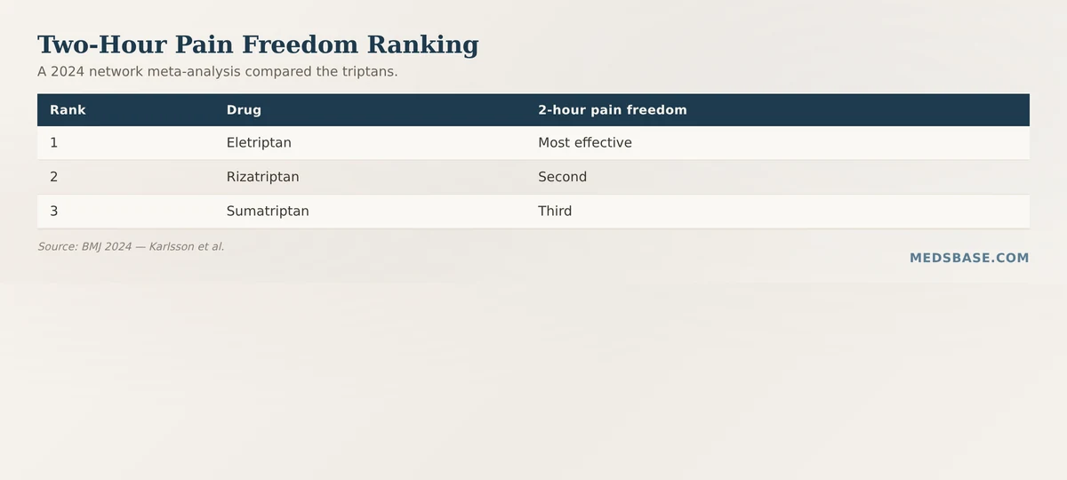 Triptan efficacy ranking from the 2024 BMJ network meta-analysis
