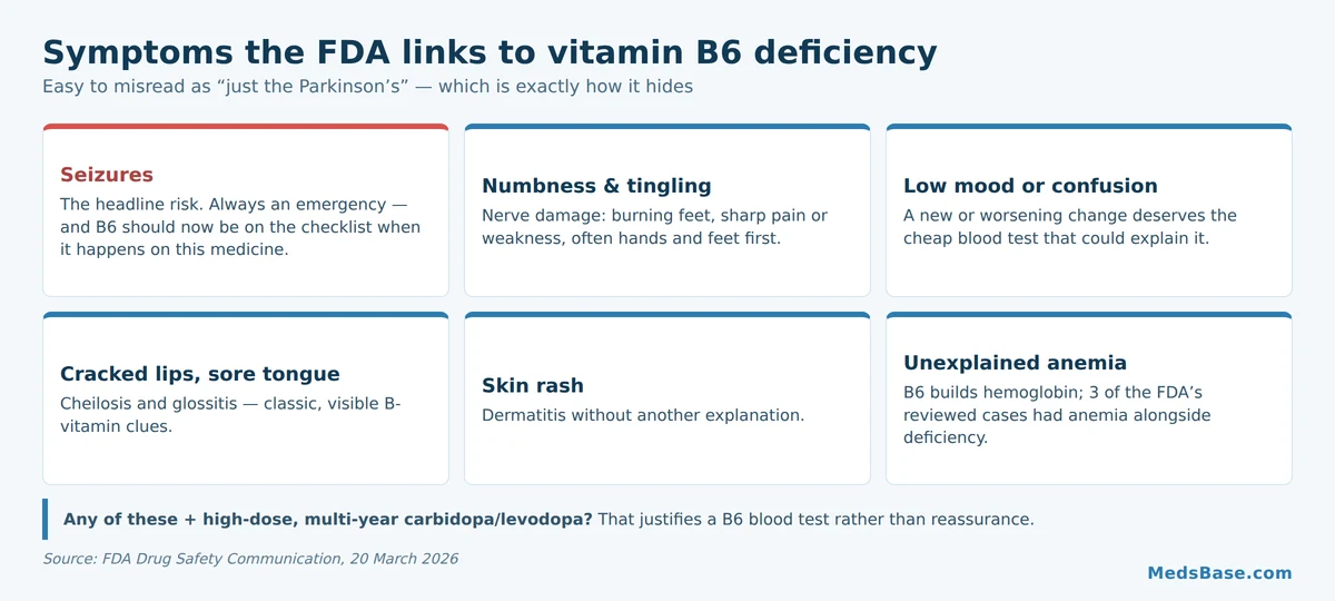 Vitamin B6 deficiency symptoms listed in the FDA carbidopa levodopa warning