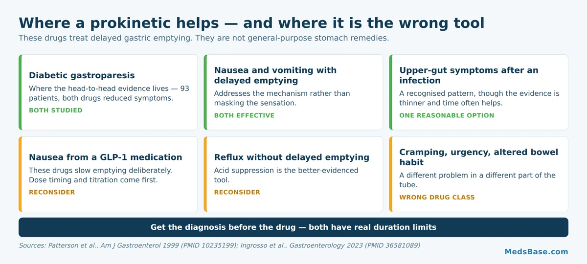 When prokinetic drugs help with nausea and gastroparesis and three situations where they are the wrong choice