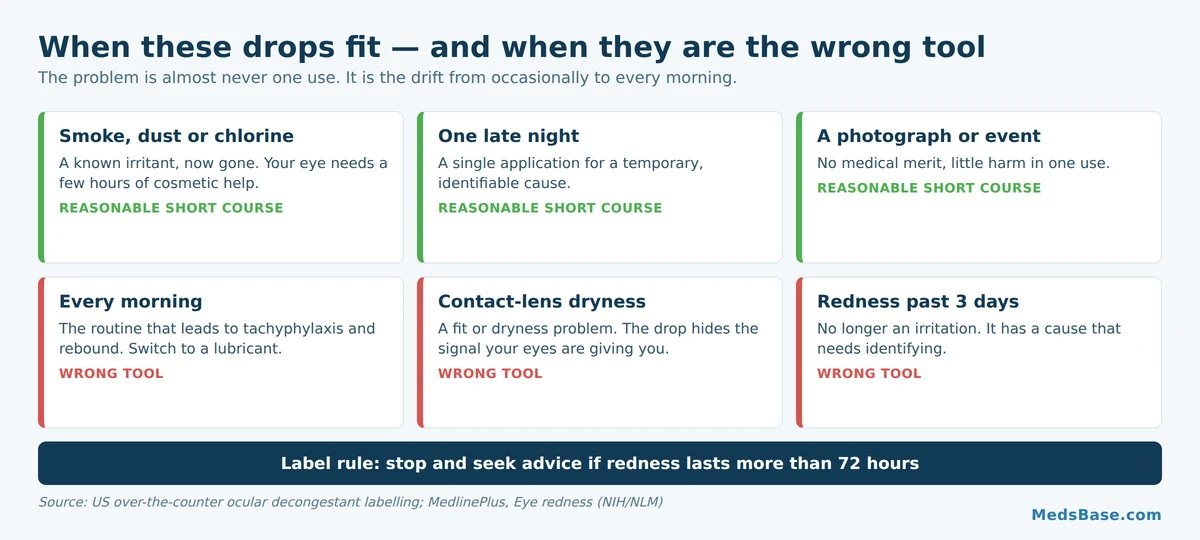 When redness relief eye drops are appropriate and six situations where they are the wrong choice