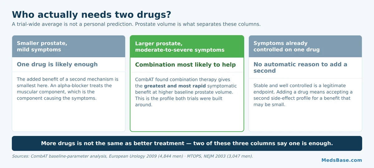 Which men benefit most from BPH combination therapy, based on prostate volume and symptoms